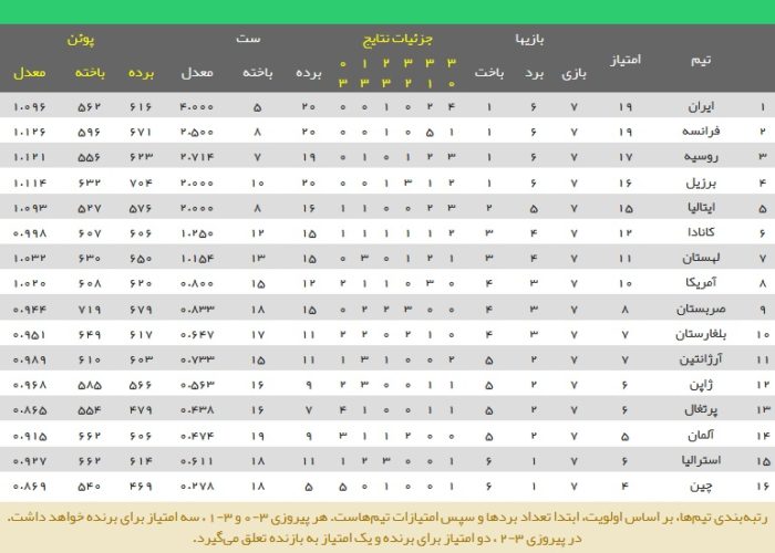 نتایج روز اول هفته سوم لیگ ملت های والیبال 2 | 32505 جدول لیگ ملت های والیبال
