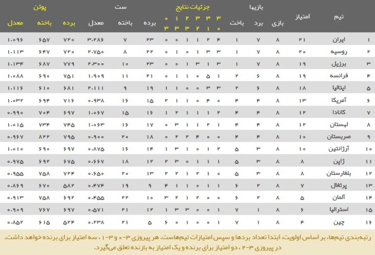 نتایج روز دوم هفته سوم لیگ ملت های والیبال 3 | 32592 لیگ ملت های والیبال