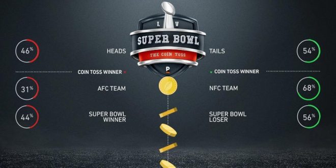 شرط بندی با پرتاب سکه برای سوپر جام ها (سوپر بول) : ضرایب و تمام چیزهایی که باید بدانید 1 | پرتاب سکه 61131 پرتاب سکه سوپر بول