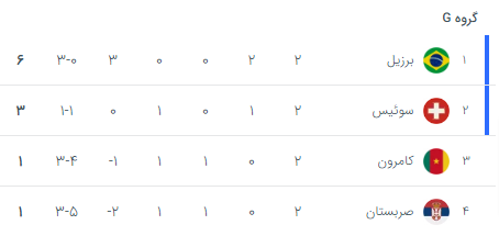 گروه g جام جهانی کامرون - برزیل