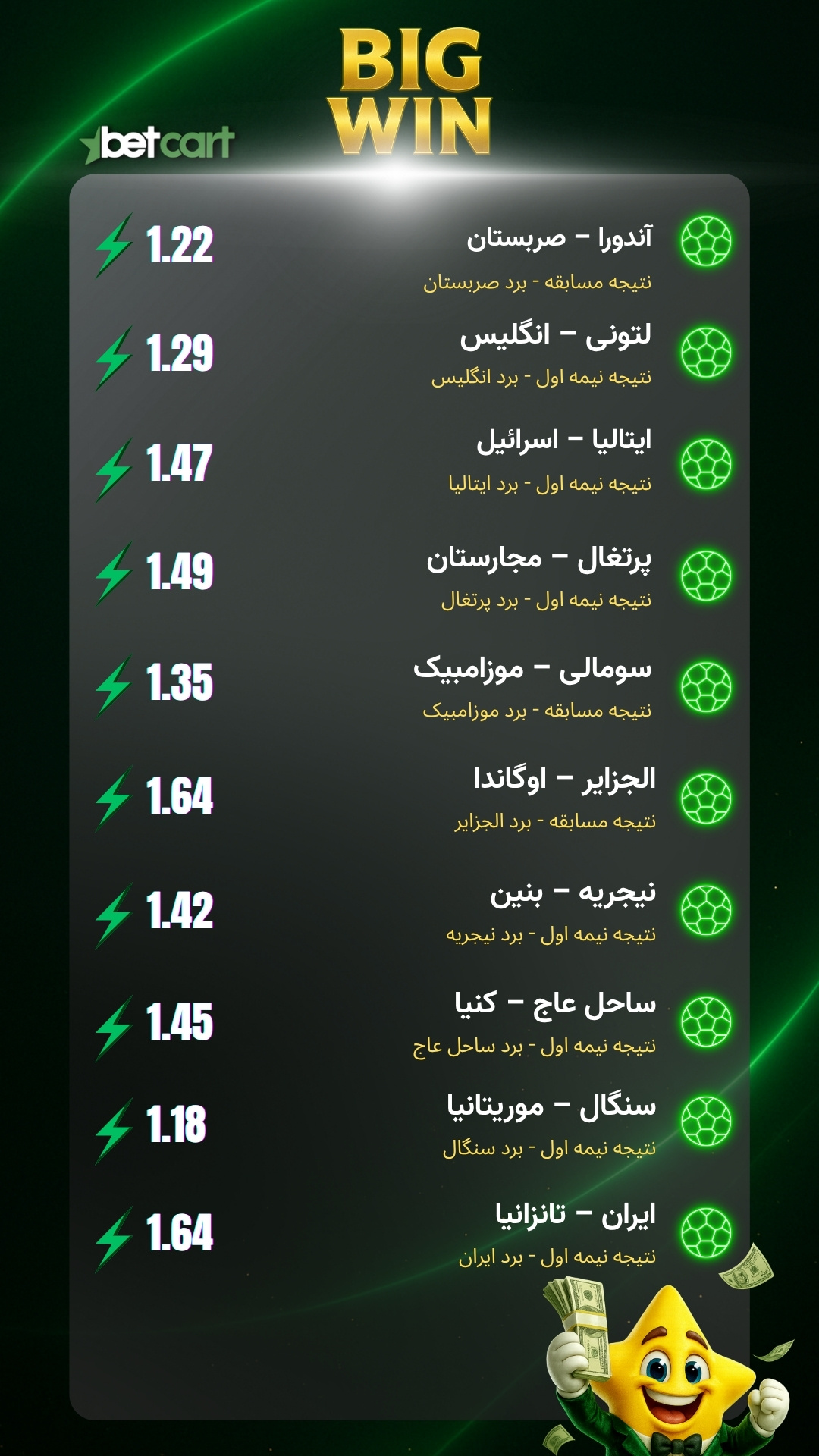 برد ۳۰۴ میلیونی میکس بتکارت؛ شرطبندی ملی با آنالیز حرفهای 2 | 68508 برد بزرگ کاربر بتکارت با شرطبندی میکس روی ۱۰ بازی ملی؛ از برد ایران مقابل تانزانیا تا پیروزی انگلیس و ایتالیا